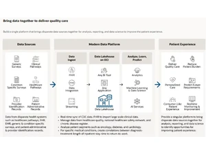 Oracle Cloud Healthcare
