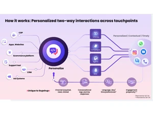 gupshup two way interaction