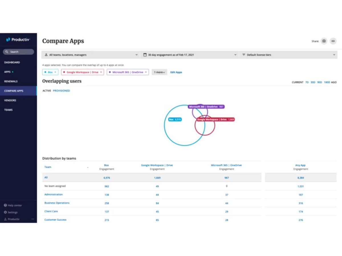 productiv compare