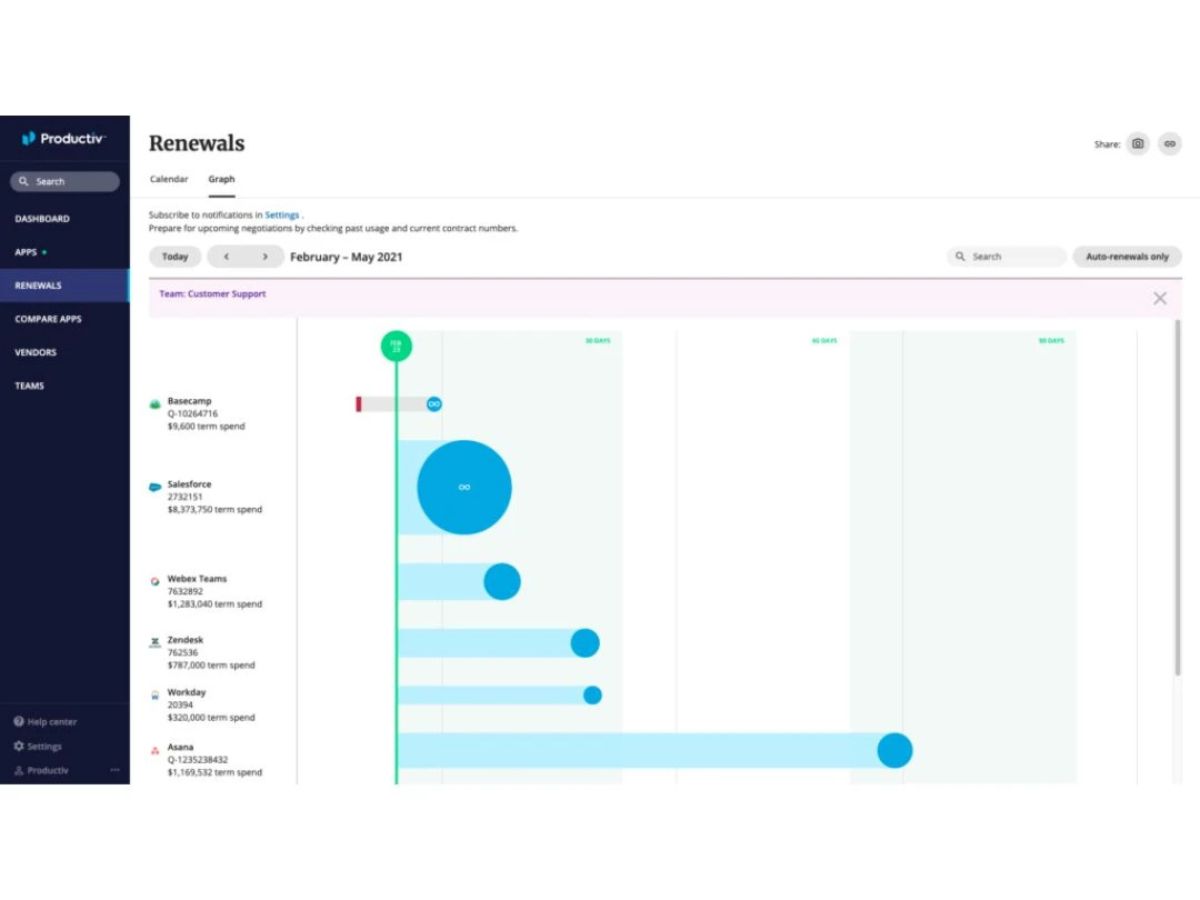 productiv renewals