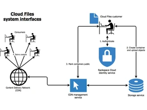 Rackspace Cloud-interfaces