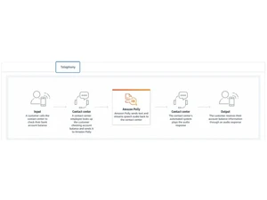 Amazon Polly Telephony