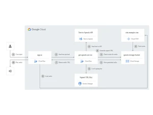 Google Cloud Text to Speech Accessible EPGs