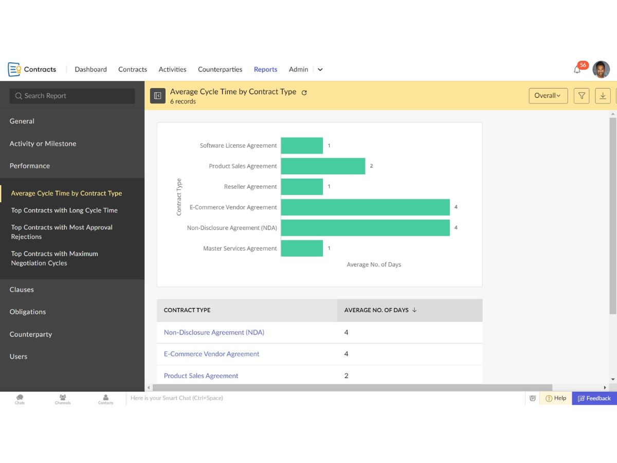 Zoho Contracts-reports