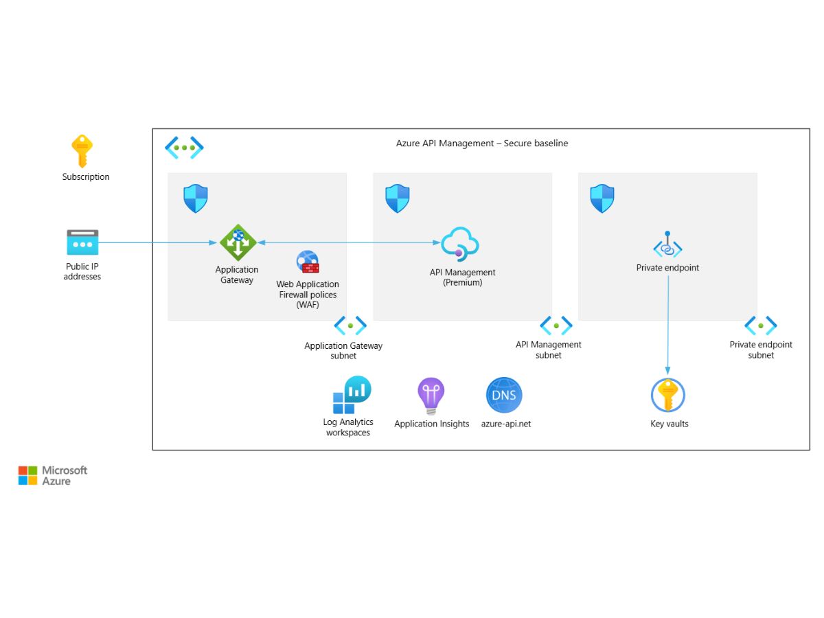 Azure API Management-secure