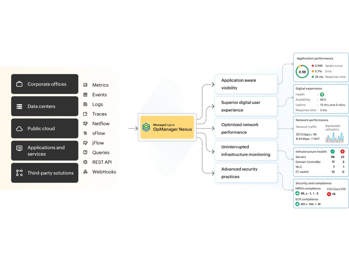 OpManager Nexus flowchart
