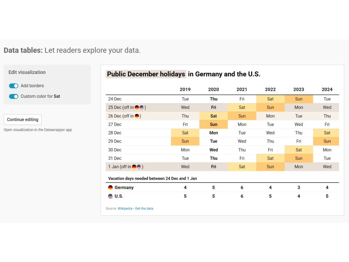 Datawrapper-data tables