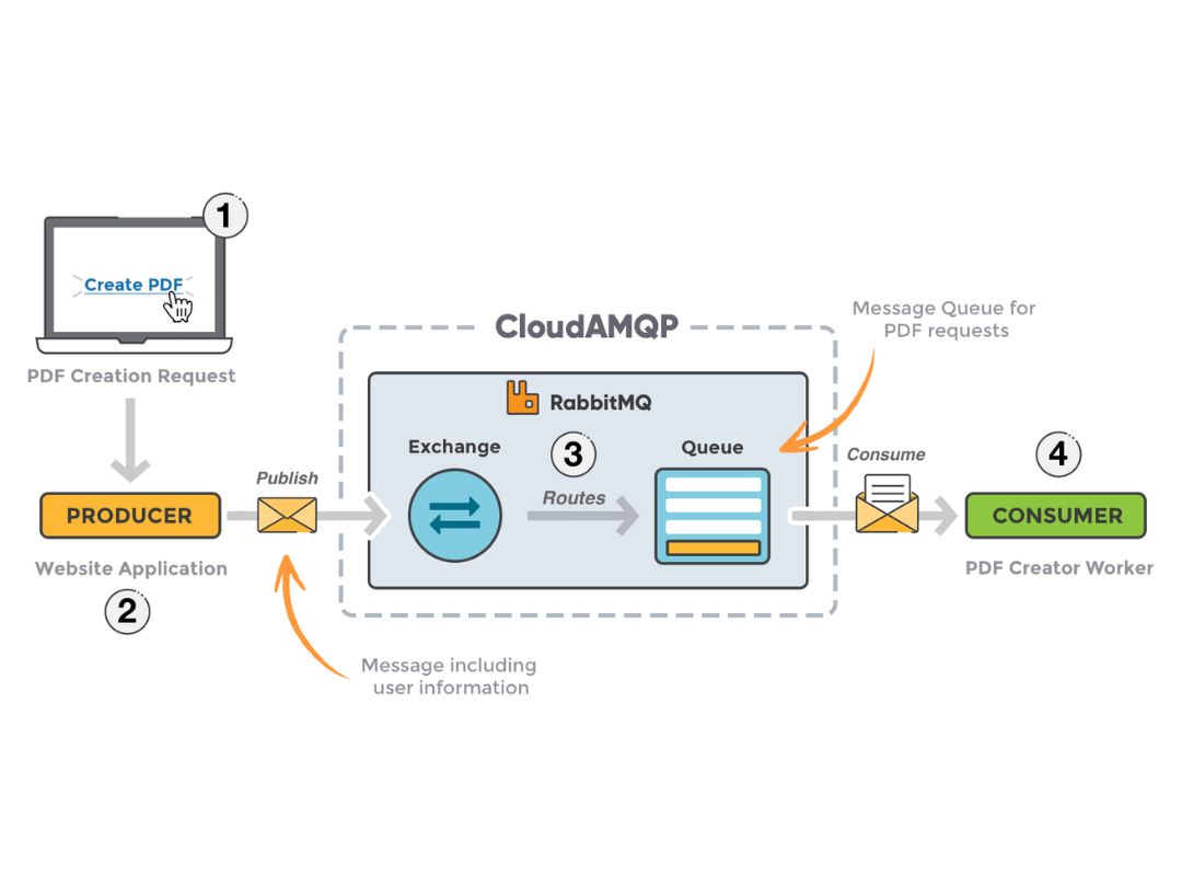 RabbitMQ-CloudAMQP