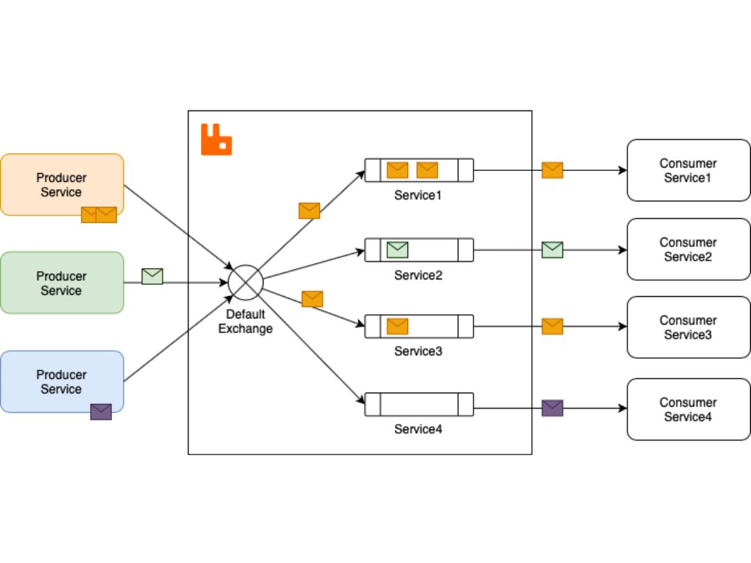 RabbitMQ-Exchange