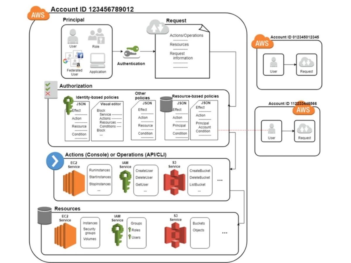 AWS IAM-console