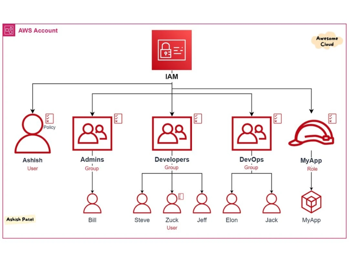 AWS IAM-flowchart