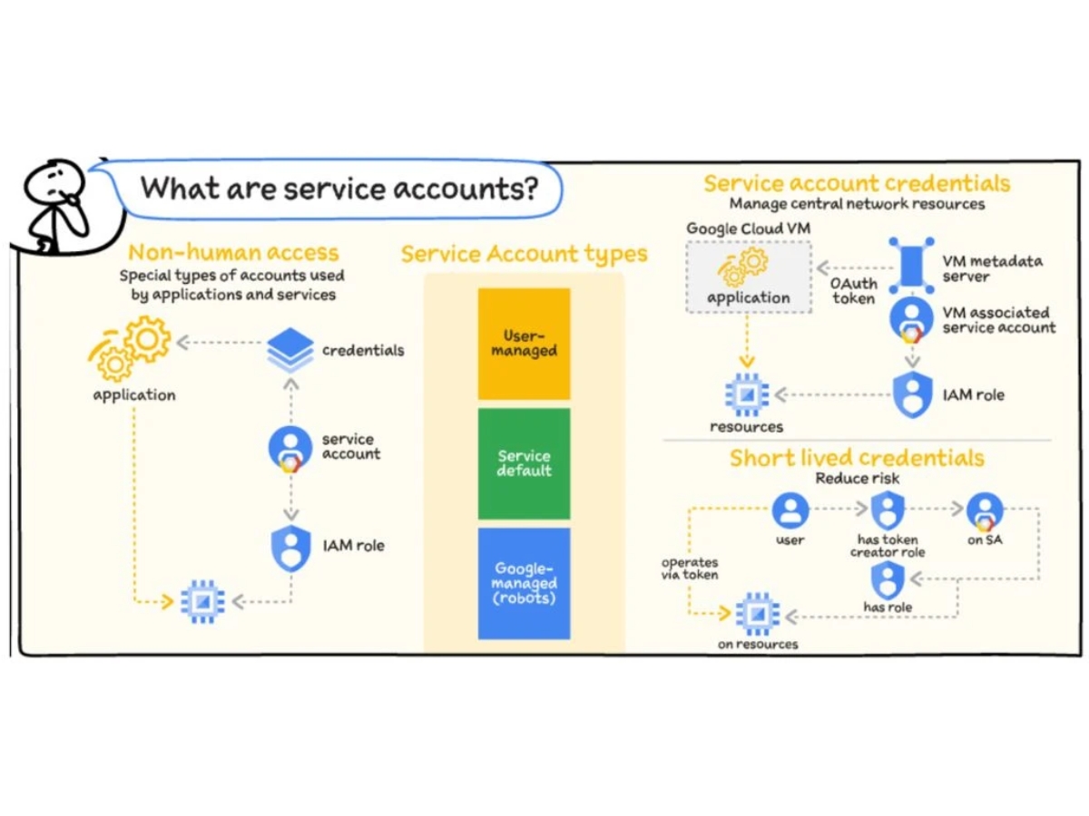 Google IAM-credentials