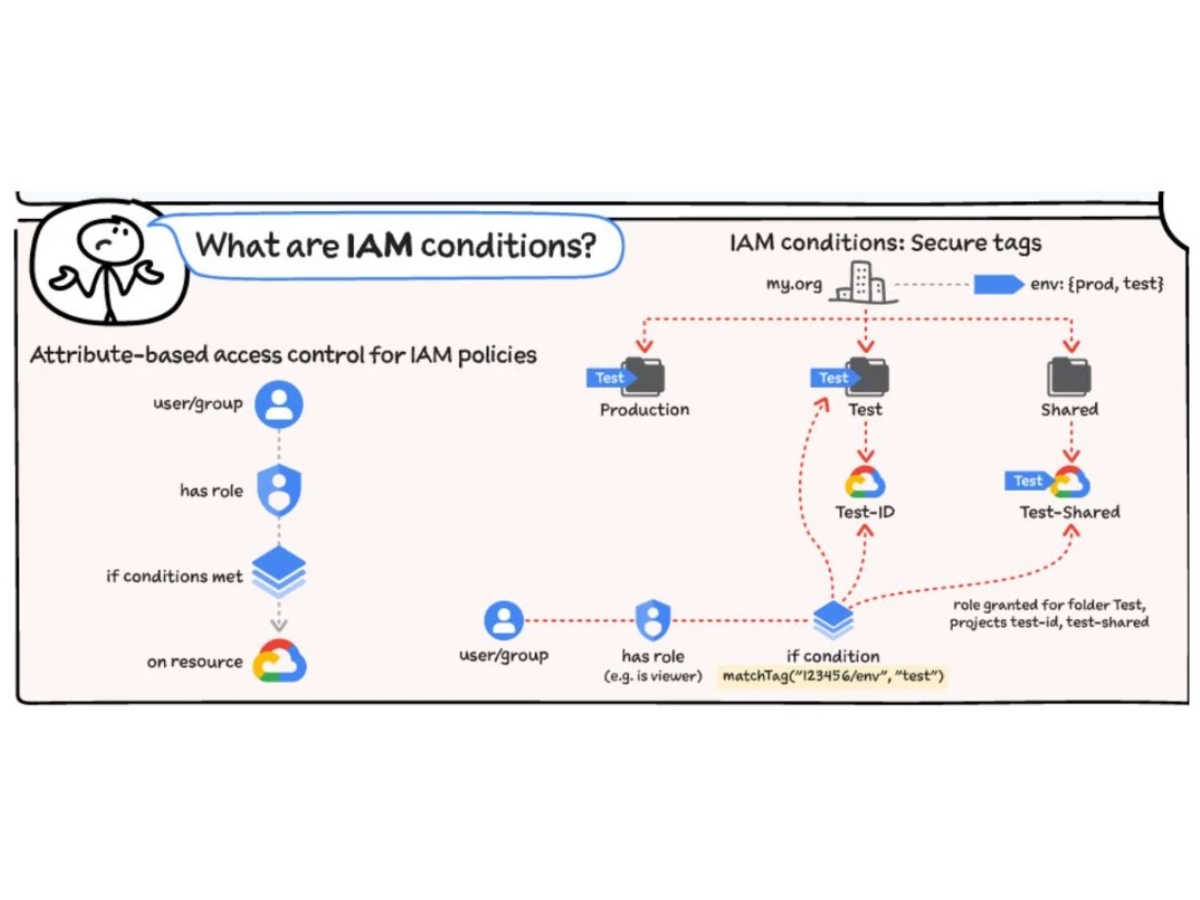 Google IAM-policies