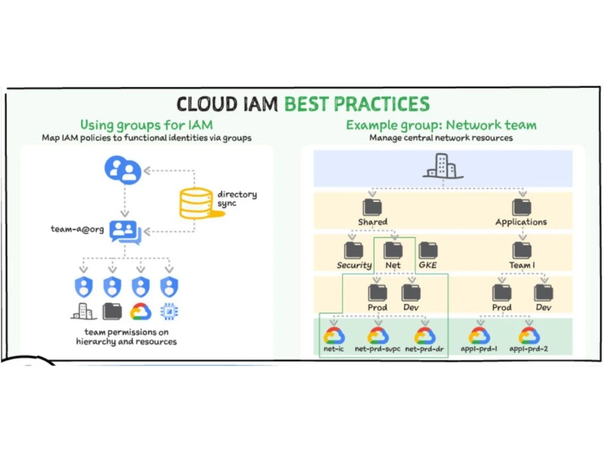 Google IAM-sync