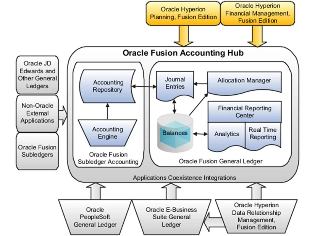 Oracle Fusion Accounting Hub-reports