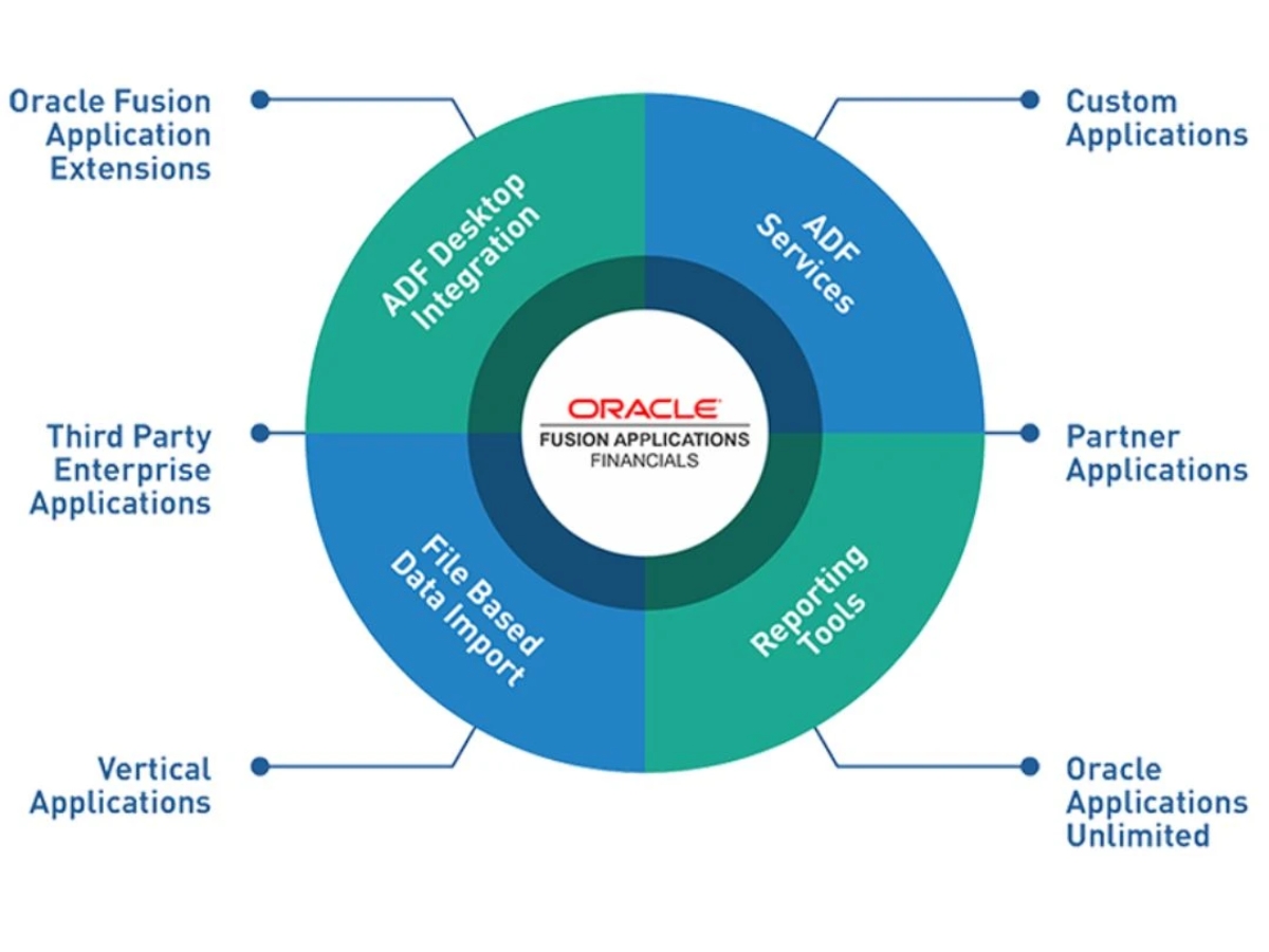 Oracle Cloud Financials-integrations