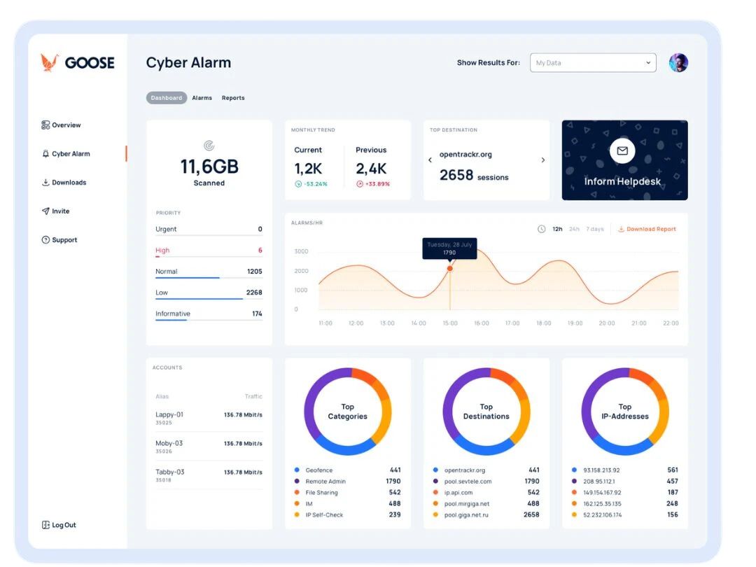 GOOSE VPN alarm