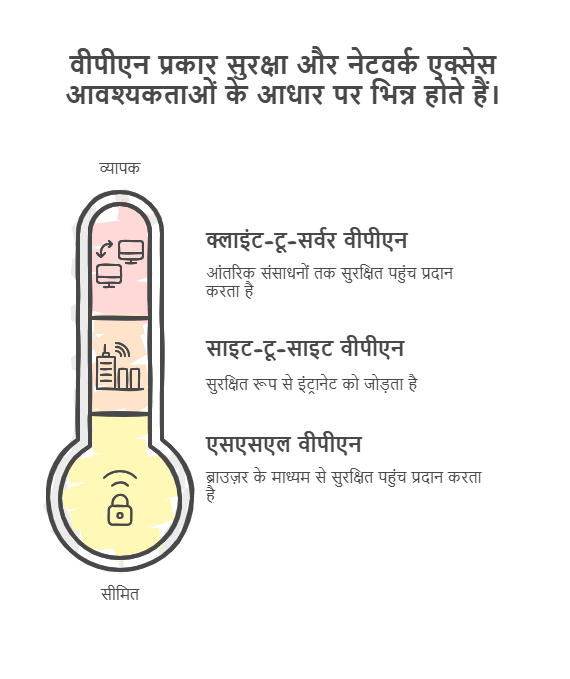 VPN के प्रकार