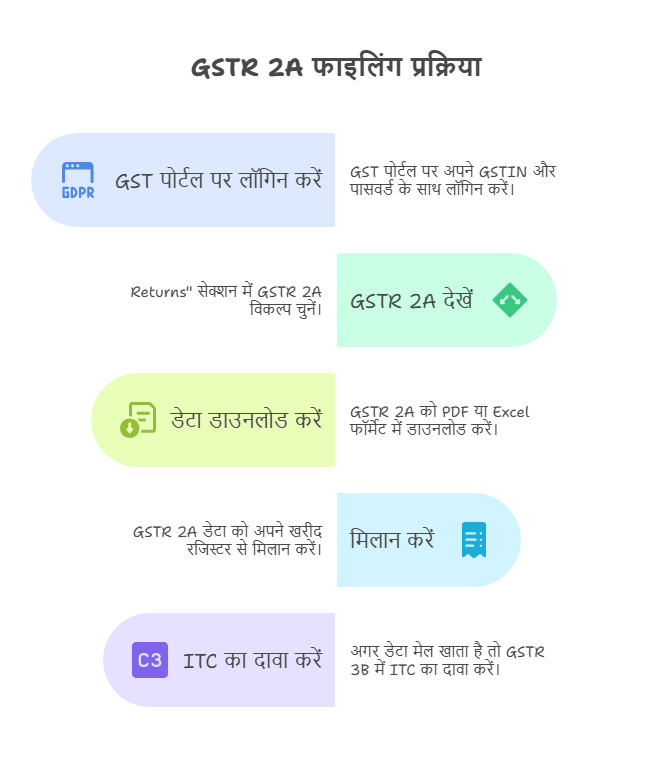GSTR 2A कैसे फाइल करें