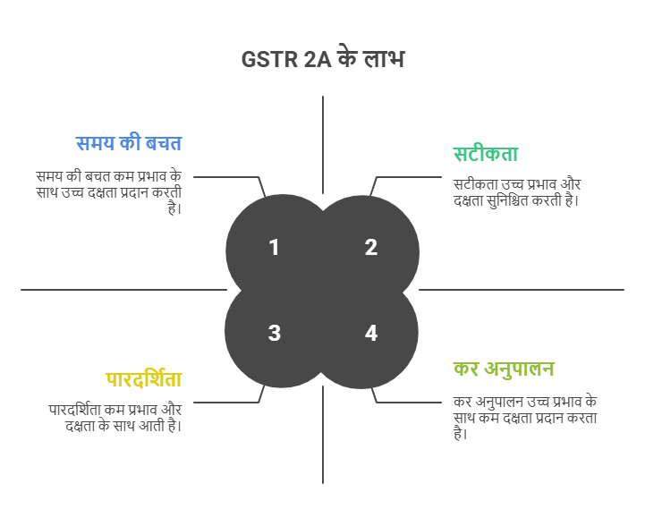 GSTR 2A के फायदे