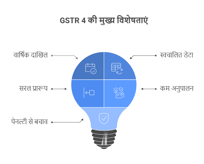GSTR 4 की विशेषताएं