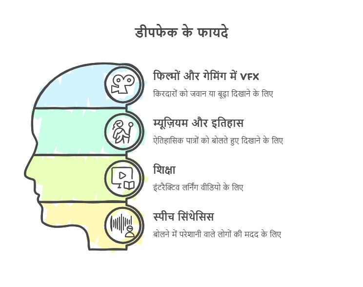 डीपफेक के फायदे (Positive Uses) - visual selection