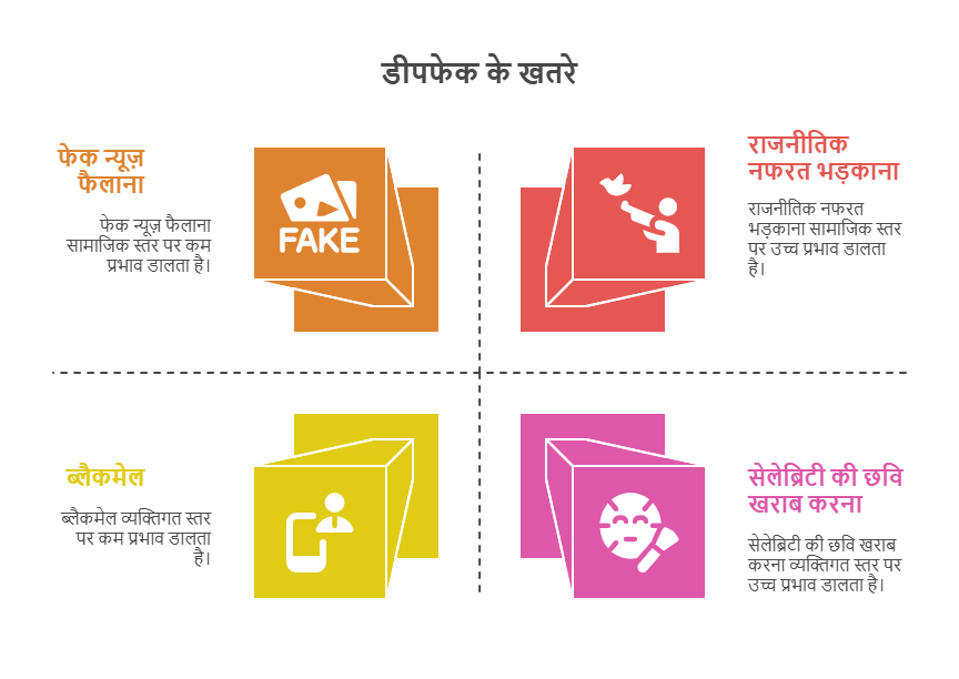 डीपफेक के नुकसान और खतरे
