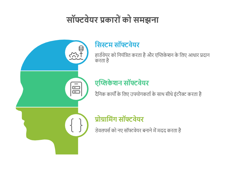 सॉफ्टवेयर के प्रकार