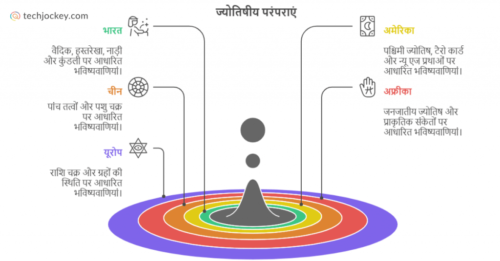 ज्योतिष का इतिहास