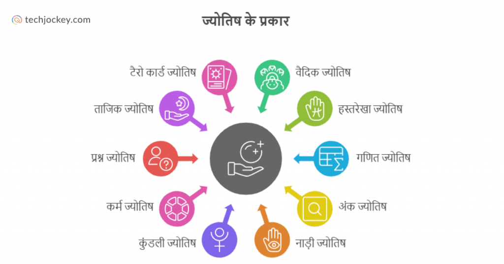 ज्योतिष के प्रकार