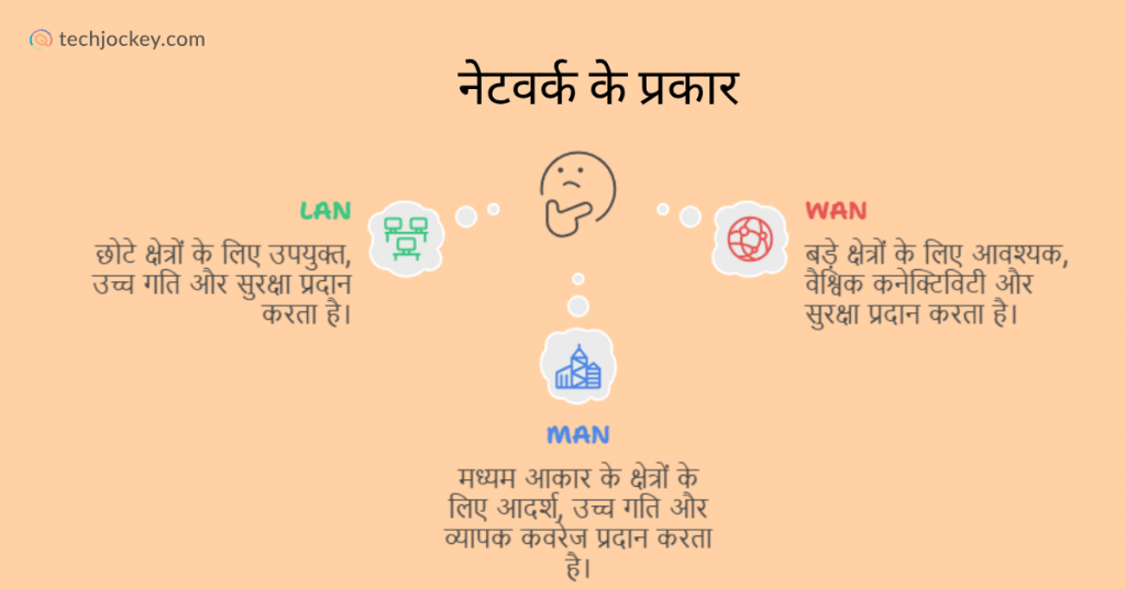 types of network in hindi