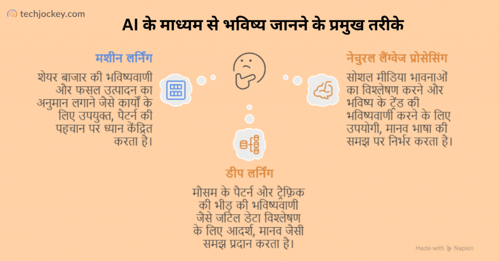 Key ways to predict the future through AI in Hindi