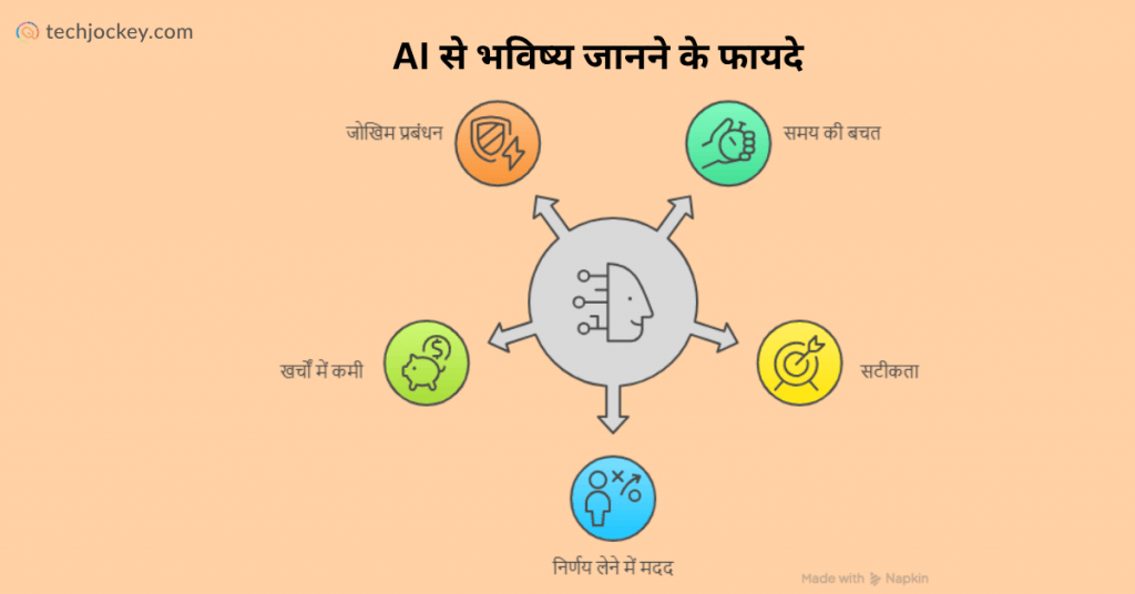 ai se bhavishy jaanane ke phaayade