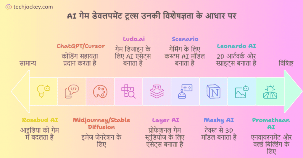 AI Se Game Banane Ke Tools