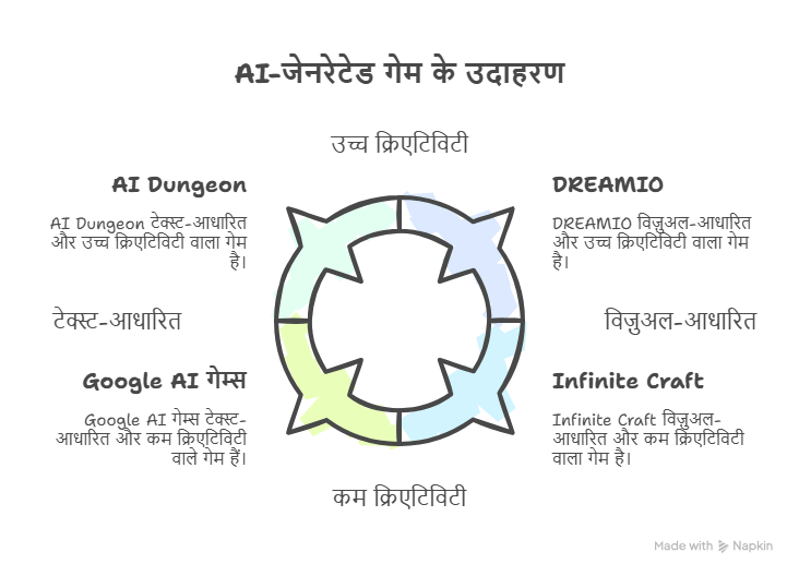 AI से बने गेम के उदाहरण - AI Se Game Banane ke Examples - visual selection
