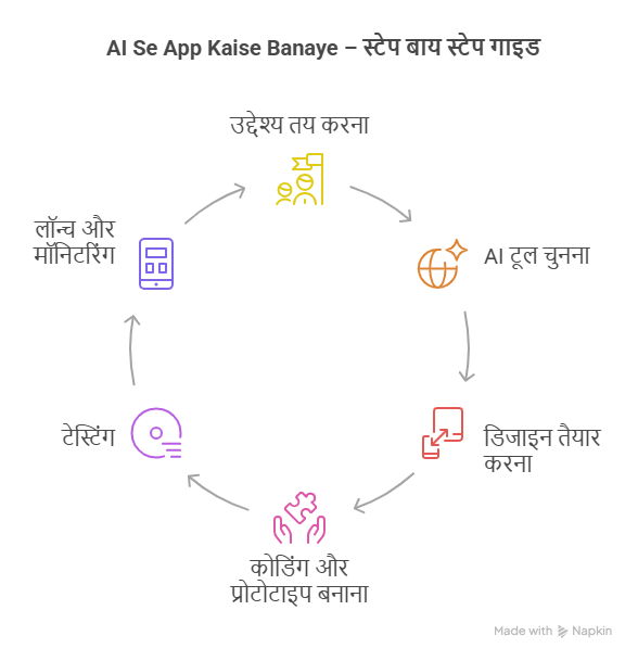 AI Se App Kaise Banaye – स्टेप बाय स्टेप गाइड - visual selection