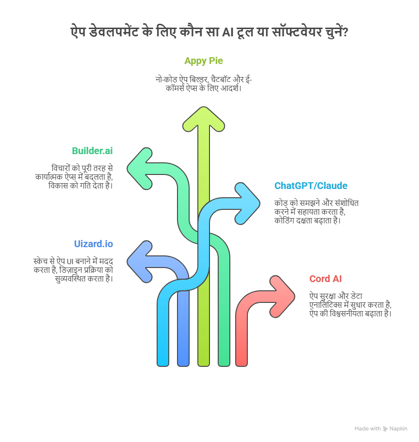 कुछ उपयोगी AI टूल्स और सॉफ्टवेयर
