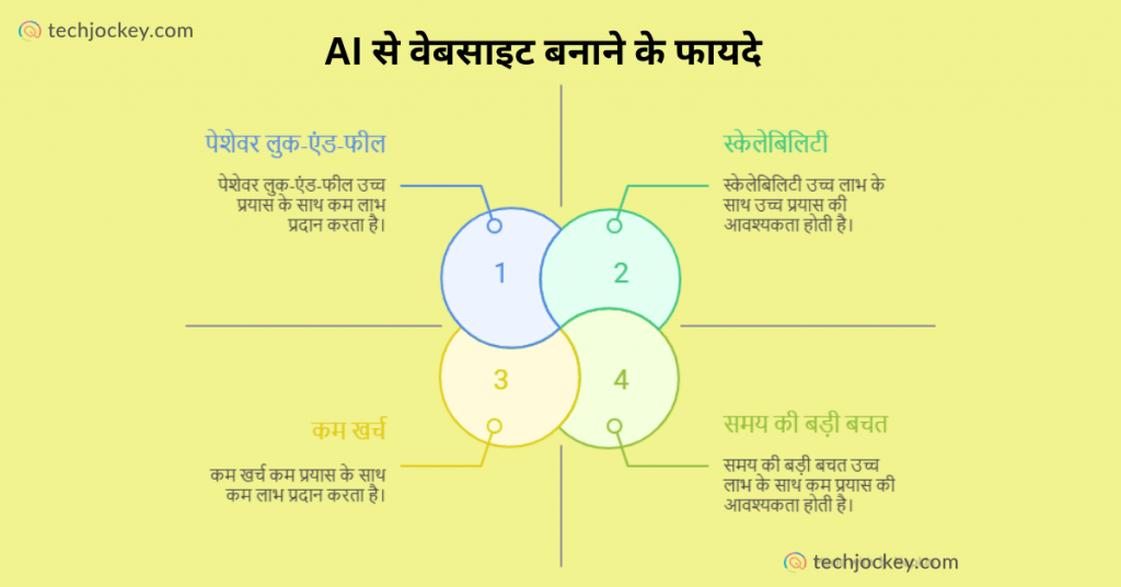 Benefits of building a website with AI in hindi