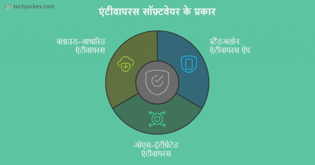 types of antivirus in hindi