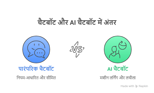 चैटबॉट और AI चैटबॉट में अंतर