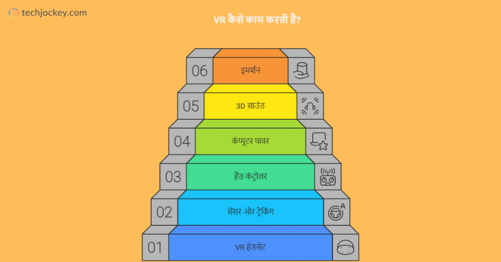 VR kaise kaam karata hai