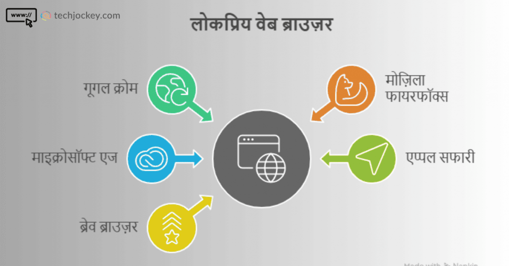 Web Browser ke Prakar