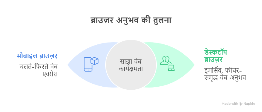 मोबाइल ब्राउज़र vs डेस्कटॉप ब्राउज़र
