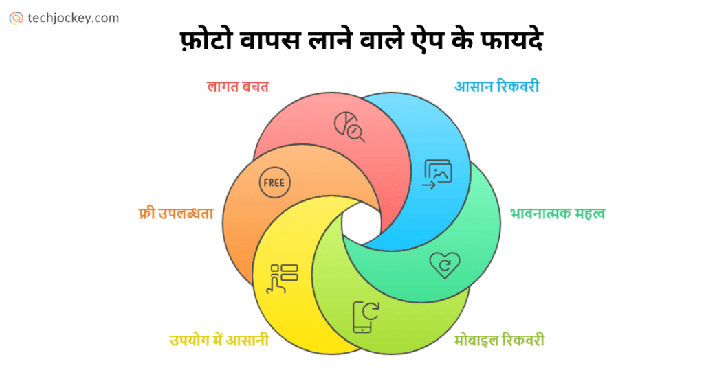 Delete Photo Ko Wapas Laane Wale apps Ke Benefits