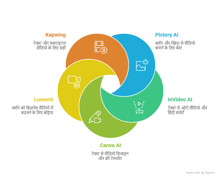 AI से टेक्स्ट को वीडियो बनाने वाले टॉप ऐप्स - visual selection