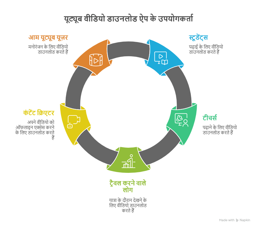 यूट्यूब वीडियो डाउनलोड ऐप किन लोगों के लिए उपयोगी है_ - visual selection