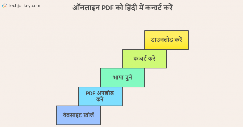 ऑनलाइन वेबसाइट से English PDF को हिंदी में कन्वर्ट करें