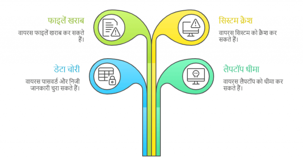 Why is antivirus necessary in laptop in Hindi