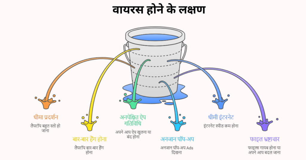 वायरस होने के लक्षण