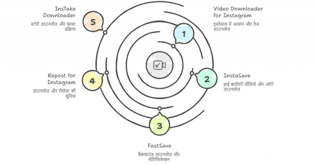 Instagram Par se Video Download Karne Wale Best Apps